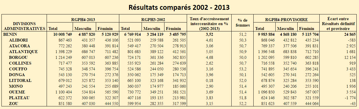 resultats compares 2002 2013